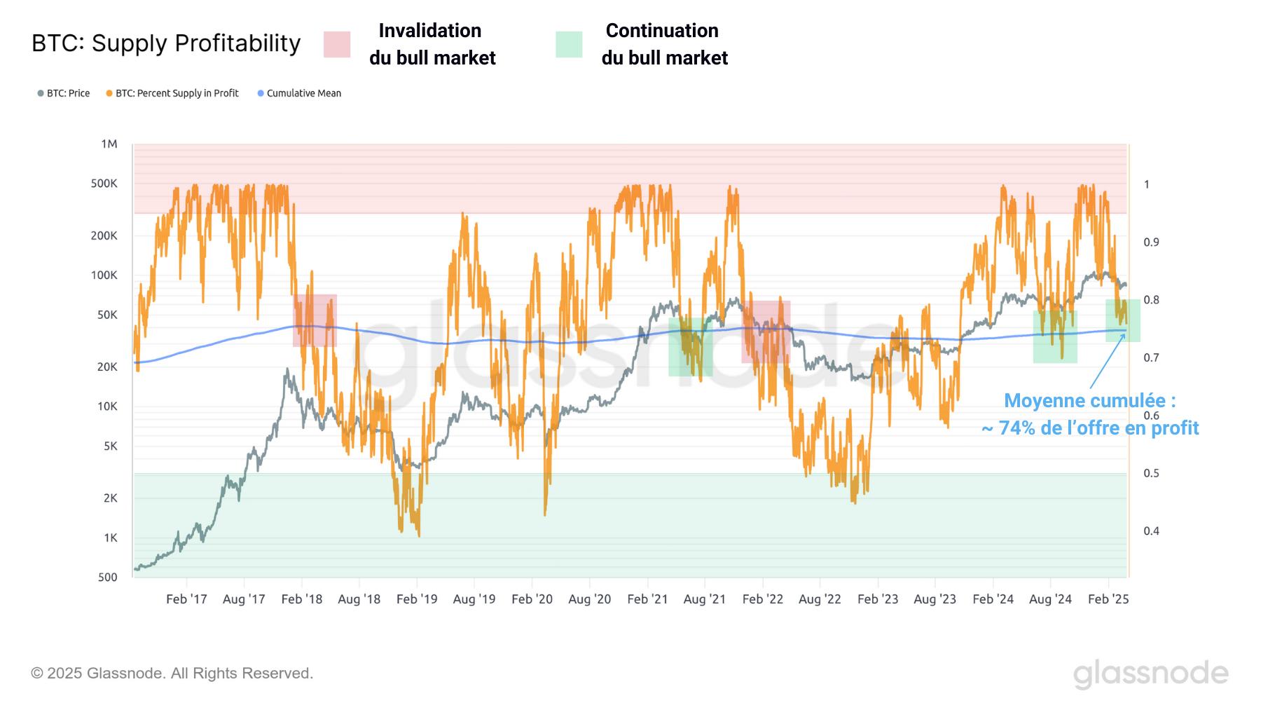 Le bear market du marché crypto a-t-il commencé ? Analyse du Bitcoin avec Prof. Chaîne image 1