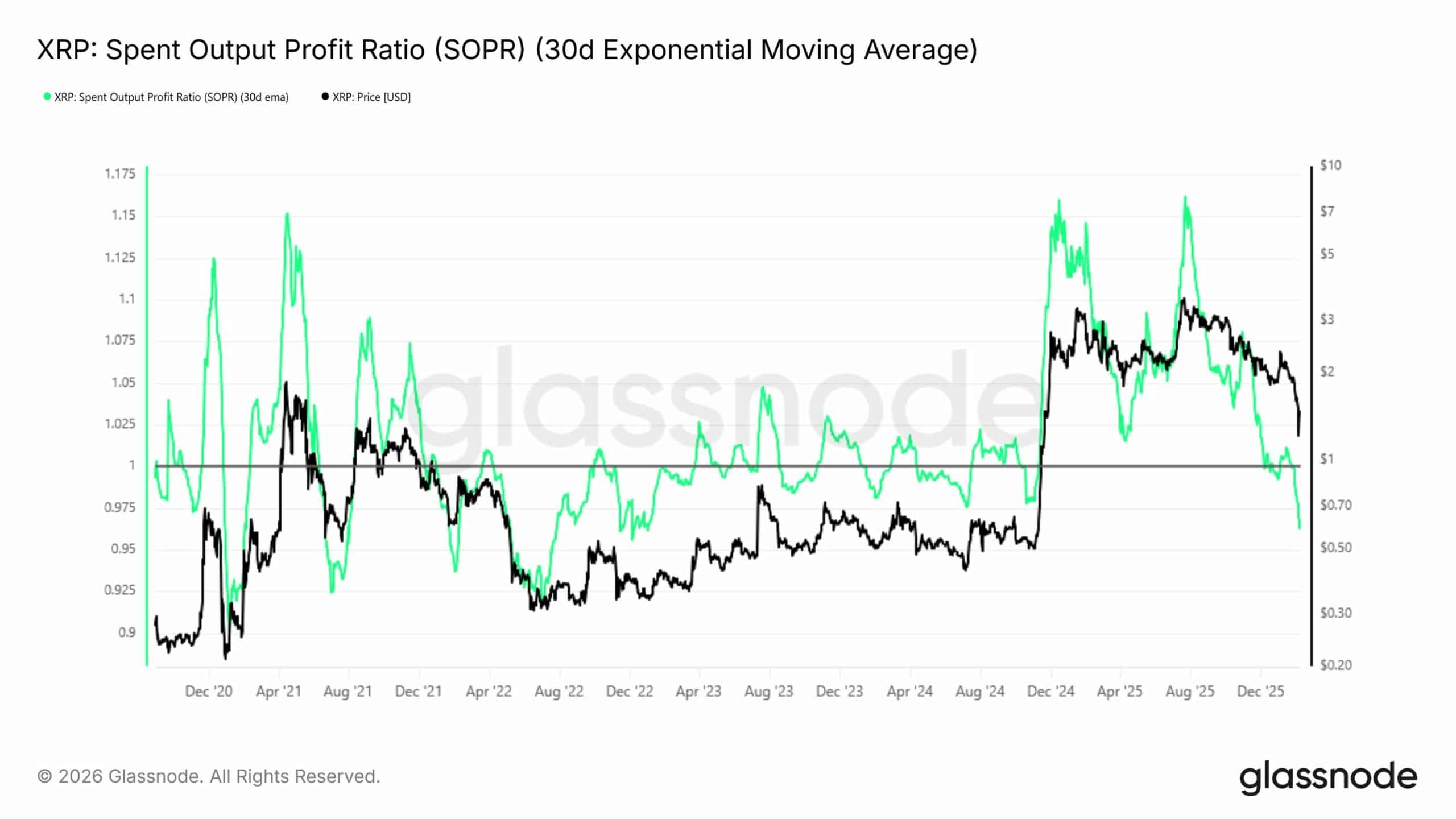 XRP nähert sich $1,40, während SOPR Kapitulation signalisiert: Steht eine Erholung bevor? image 0