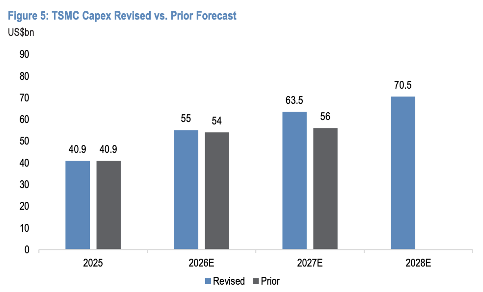 Avant la publication des résultats financiers de TSMC, JPMorgan lance un appel à l'achat : la pénurie des procédés avancés de l'entreprise devrait durer jusqu'en 2027 image 2