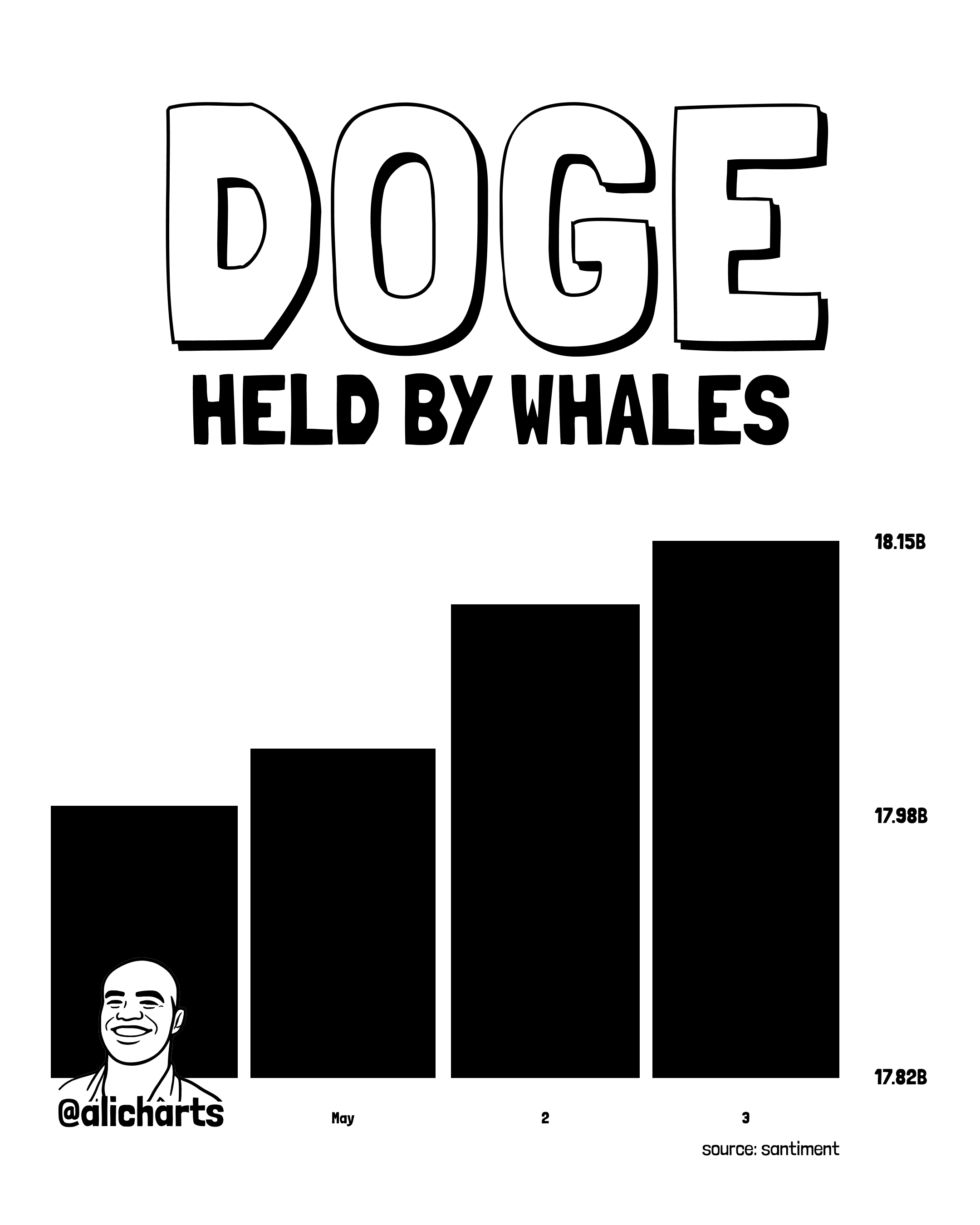 Dogecoin Sees Big-Money Interest: Whales Load Up On 160M DOGE image 1