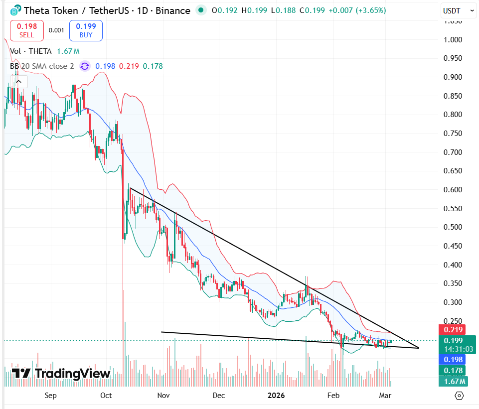  Theta Token (THETA) Price Prediction 2026, 2027-2030: THETA Price Targets & Forecasts