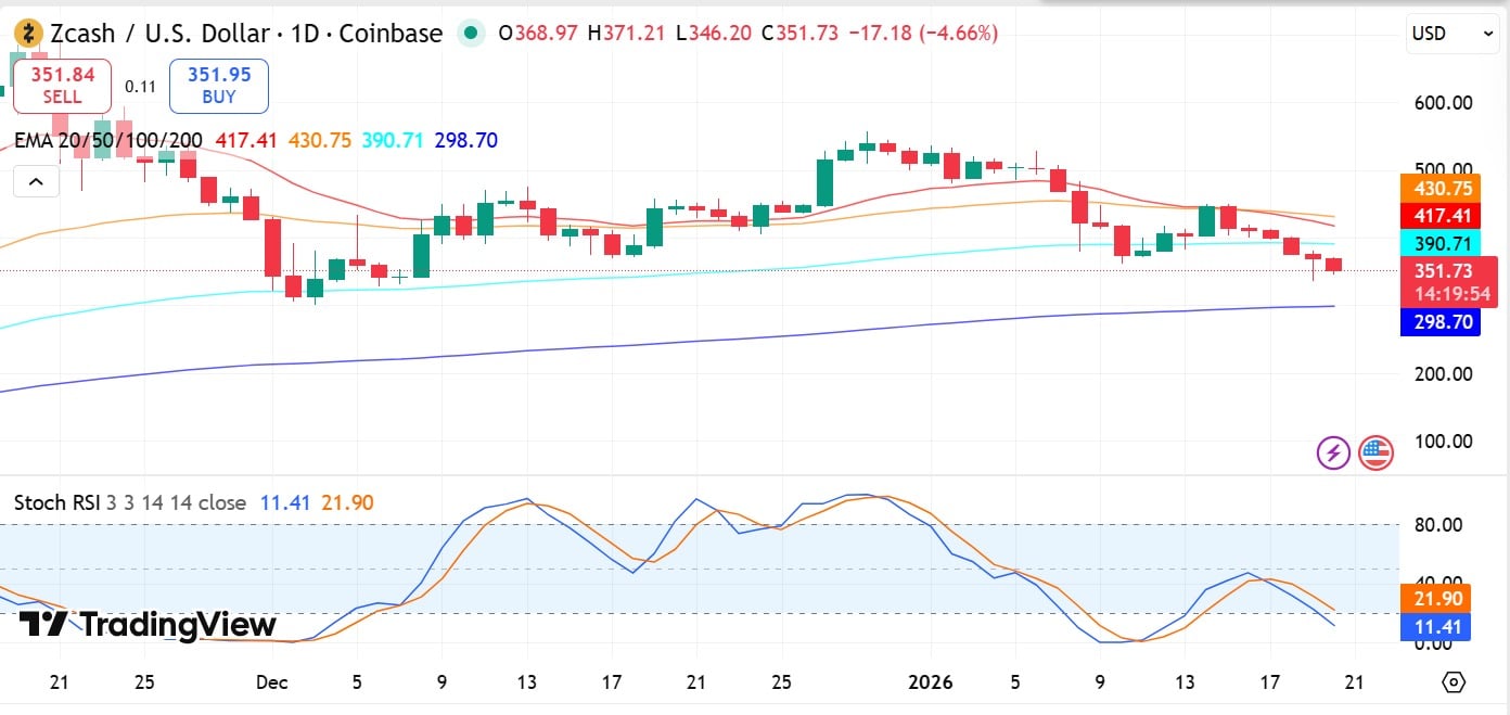 Zcash: Analiza, dlaczego ZEC nadal grozi spadkiem ceny w kierunku 301 USD image 2