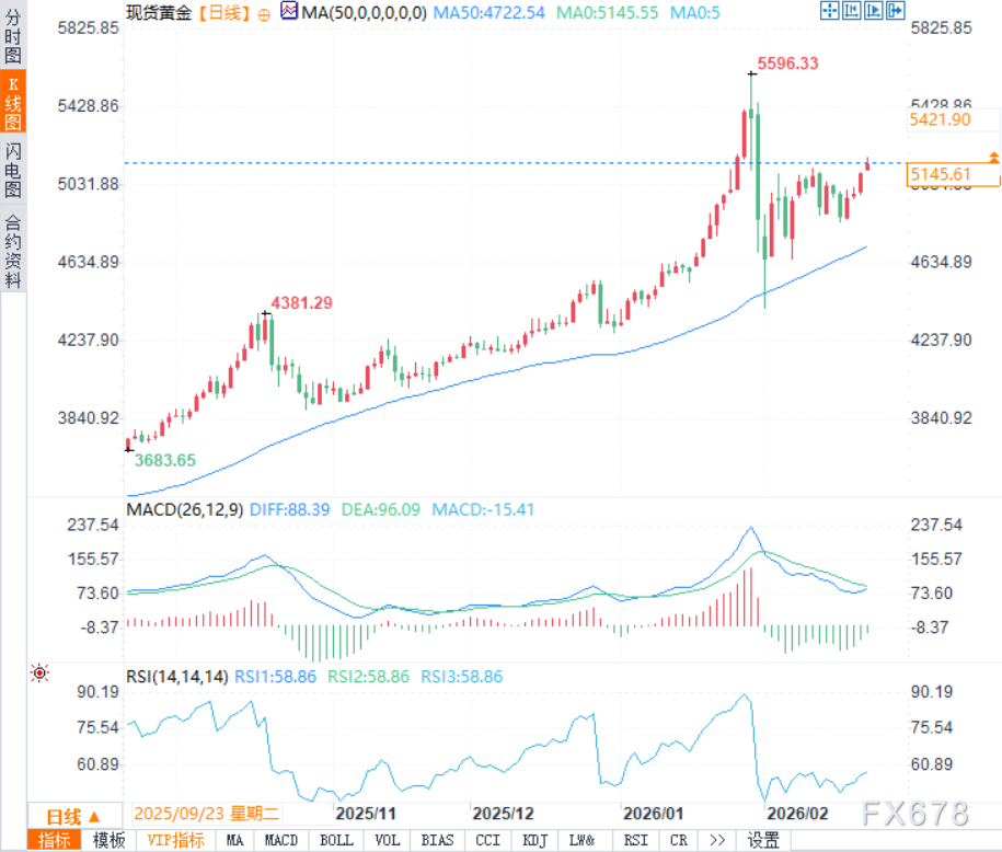Gold Trading Alert: US GDP "Bombshell" and "Feverish" Inflation Spark Stagflation Fears, Bulls Target $5,200