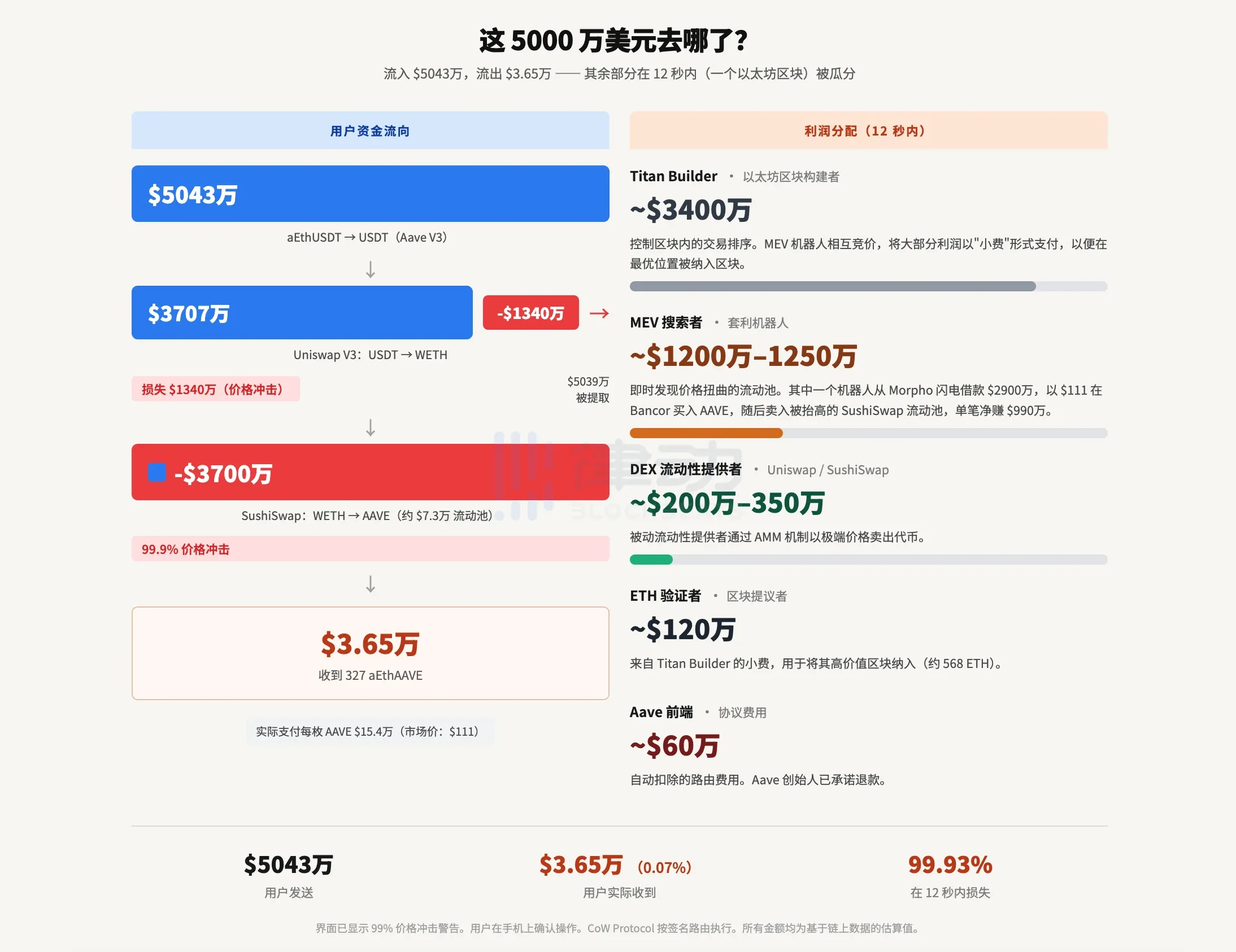 12 秒, Aave 上消失的 5000 万美元 image 3