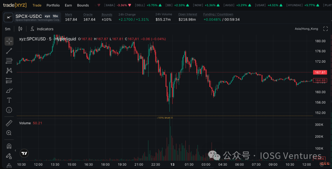 IOSG:SpaceX 上市当天,三套永续机制的第一次实测 image 19