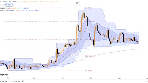 Meme Coins Price Prediction: Can MemeCore Outperform as DOGE and SHIB Fight Bearish Trends?
