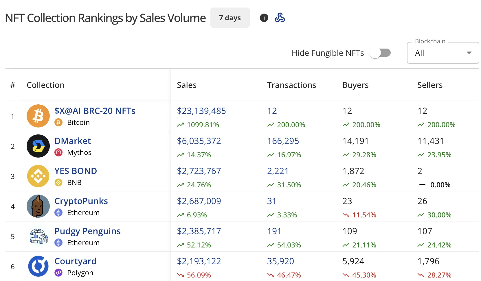 NFT sales skyrocket 37% to $88.2M, Bitcoin sales jump 144%  image 0