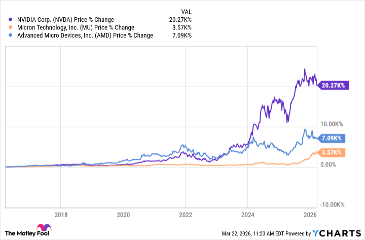 Here's how Micron Technology, Nvidia, and AMD might enable this unstoppable ETF to grow $250,000 into $1 million over the next decade