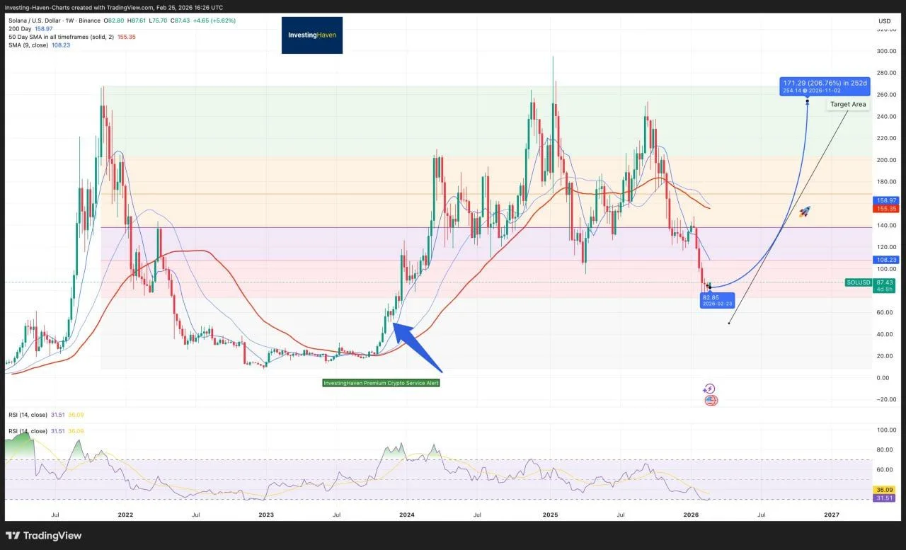 Solana Jumps 11% as Charts Signal Key Reversal Test image 2
