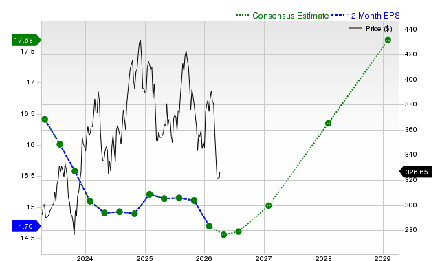 The Home Depot, Inc. (HD) is Drawing Interest from Investors: Essential Information You Need to Know image