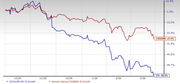 Can implementing Zero Trust across all areas accelerate Zscaler’s sustained expansion? image