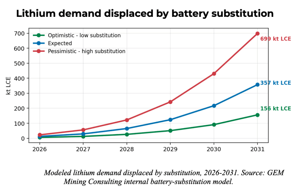 Op-Ed: Lithium’s threat isn’t demand, but pricing