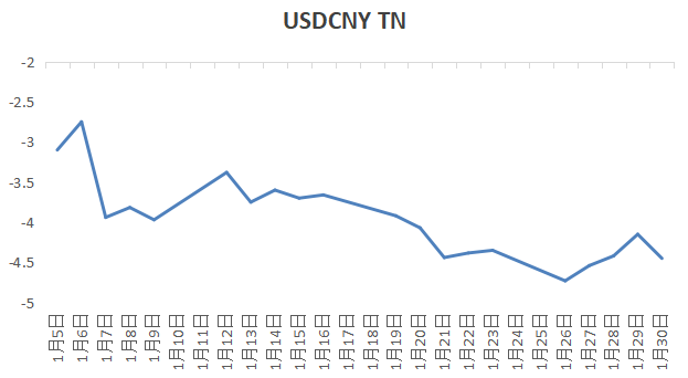 CNY : La forte chute des points de swap en arrière-plan image 3