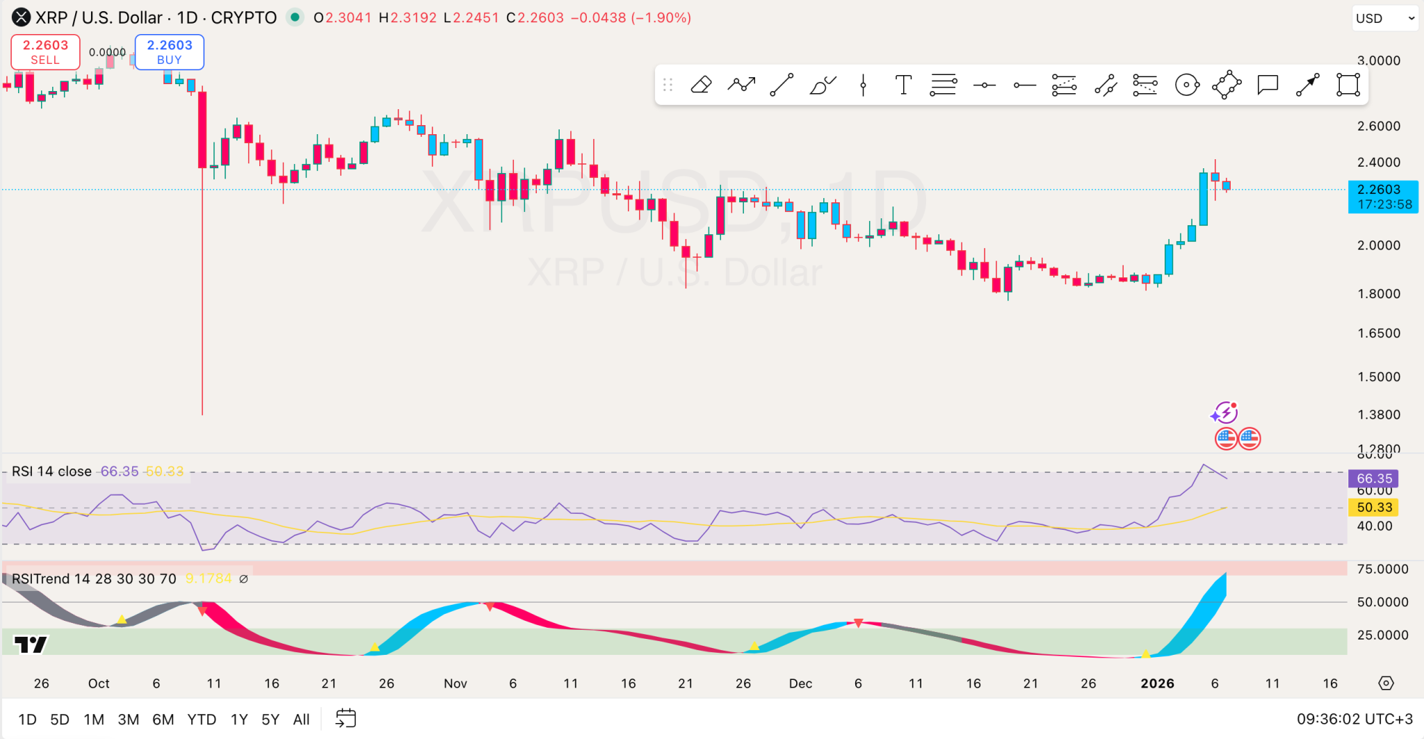 XRP Analysis for Jan 7: Momentum Fades but ETF Clients Keep Stacking, Where Next? image 2