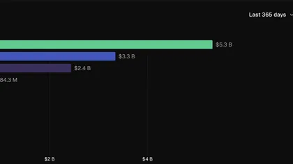 Tether Generated $5.3 Billion in Revenue Over the Past Year, Dwarfing Every Other Crypto Project by a Wide Margin