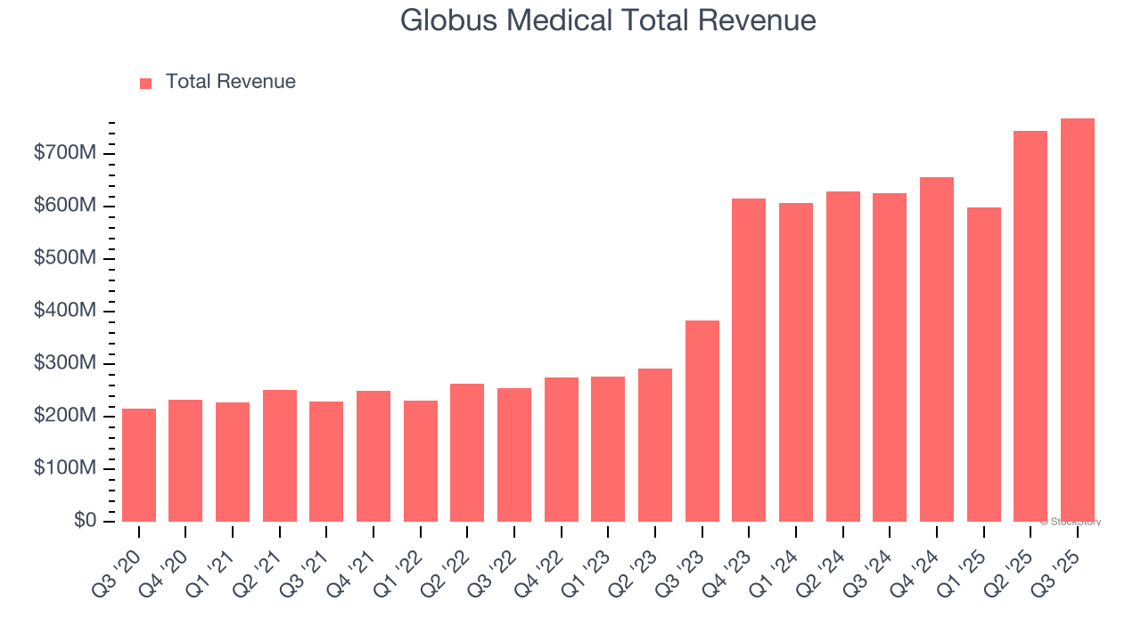 Globus Medical (GMED) Reports Earnings Tomorrow: What To Expect image 1