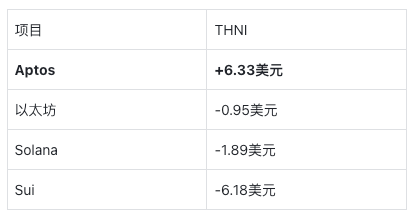 Gas 涨 10 倍、奖励砍半,Aptos 已成为正收益通用 L1? image 1