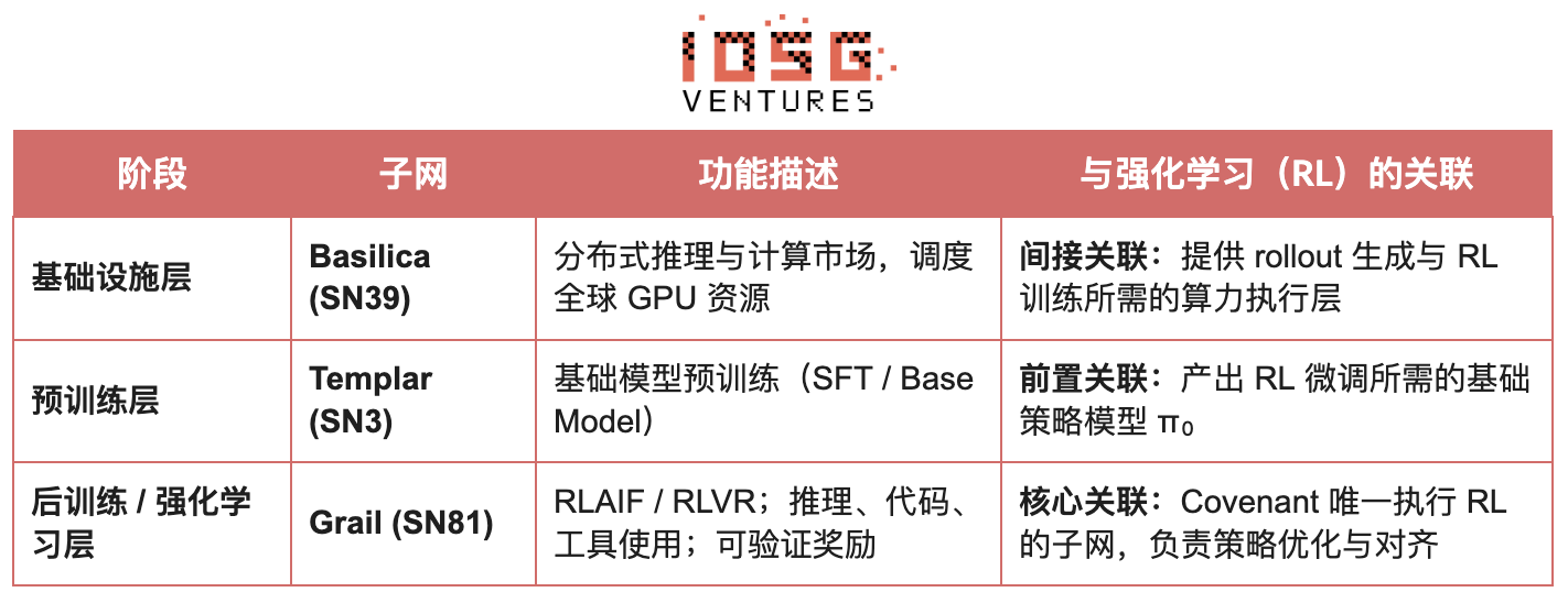 IOSG｜从算力到智能：强化学习驱动的去中心化 AI 投资地图 image 12