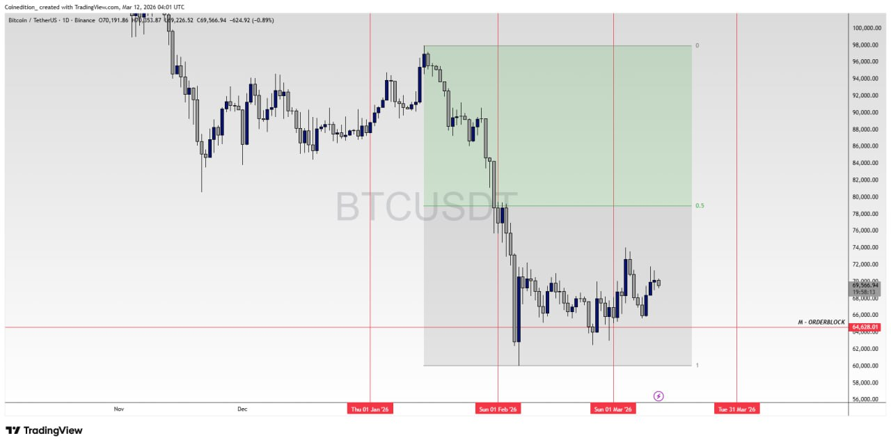 Bitcoin Price Analysis: Q2 Bounce May Be a Bull Trap