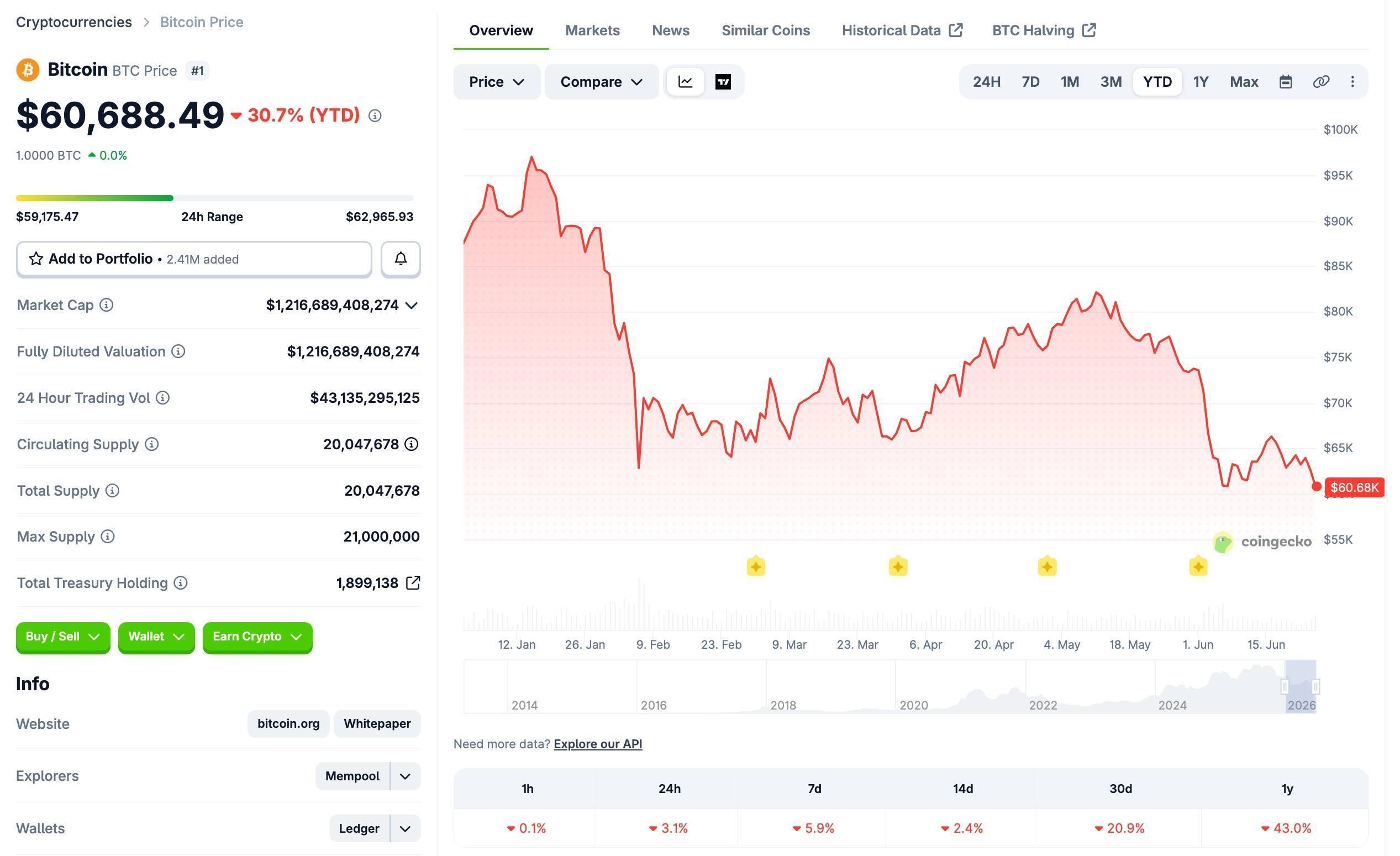 Bitcoin thủng mốc 60.000 USD lần 2 trong tháng, gần 1 tỷ USD bị quét khỏi thị trường crypto image 1