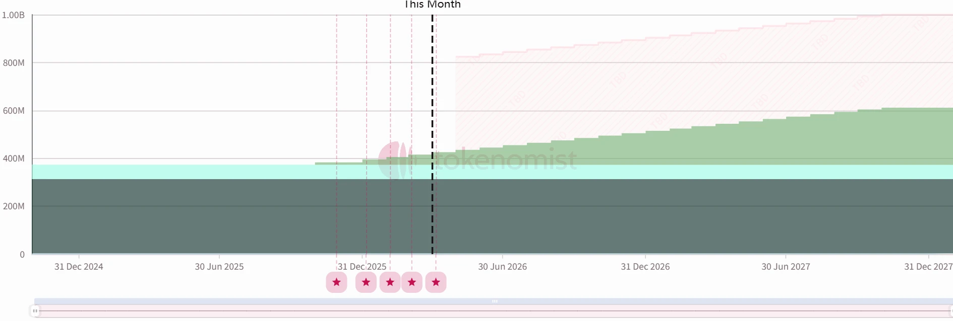 一周代币解锁： LINEA 解锁达流通量 5.3%代币