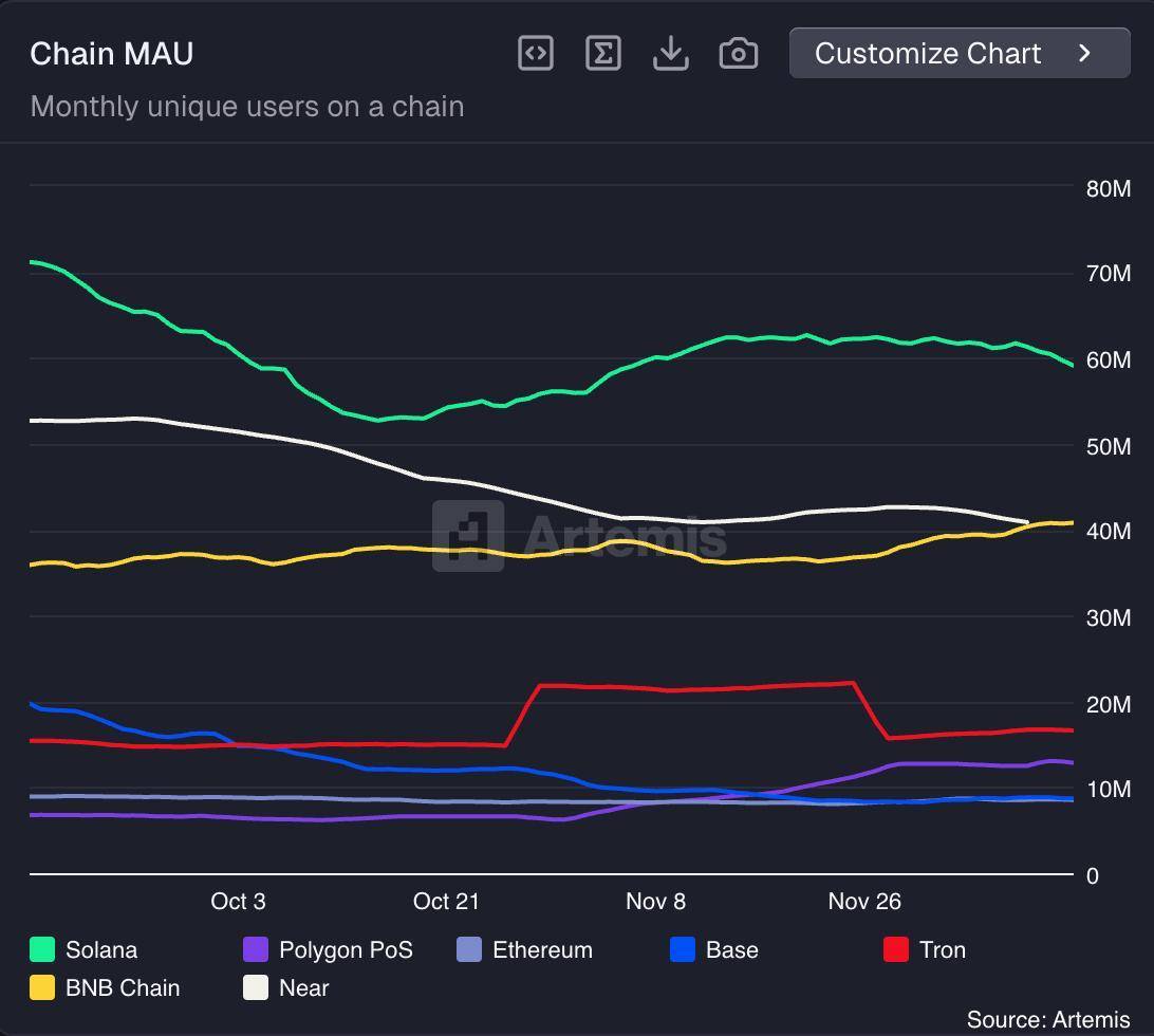 Ma'lumotlar: Solana oylik faol foydalanuvchilari asosiy L1/L2 blokcheynlar orasida birinchi o'rinda, hajmi esa Base’nikidan deyarli 5 baravar katta