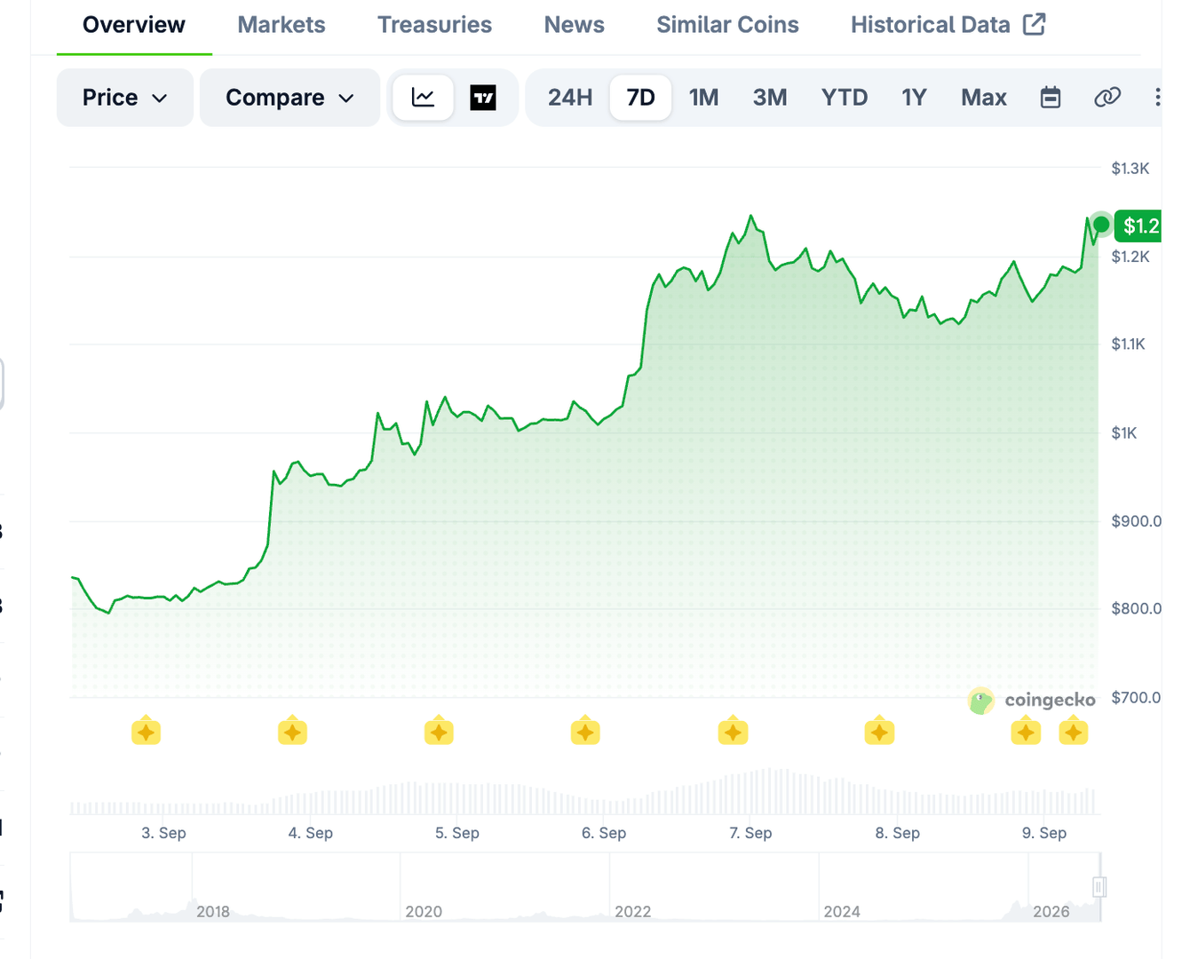 Altcoins : Zcash s’envole, Solana passe à la vitesse supérieure, Litecoin décroche image 1