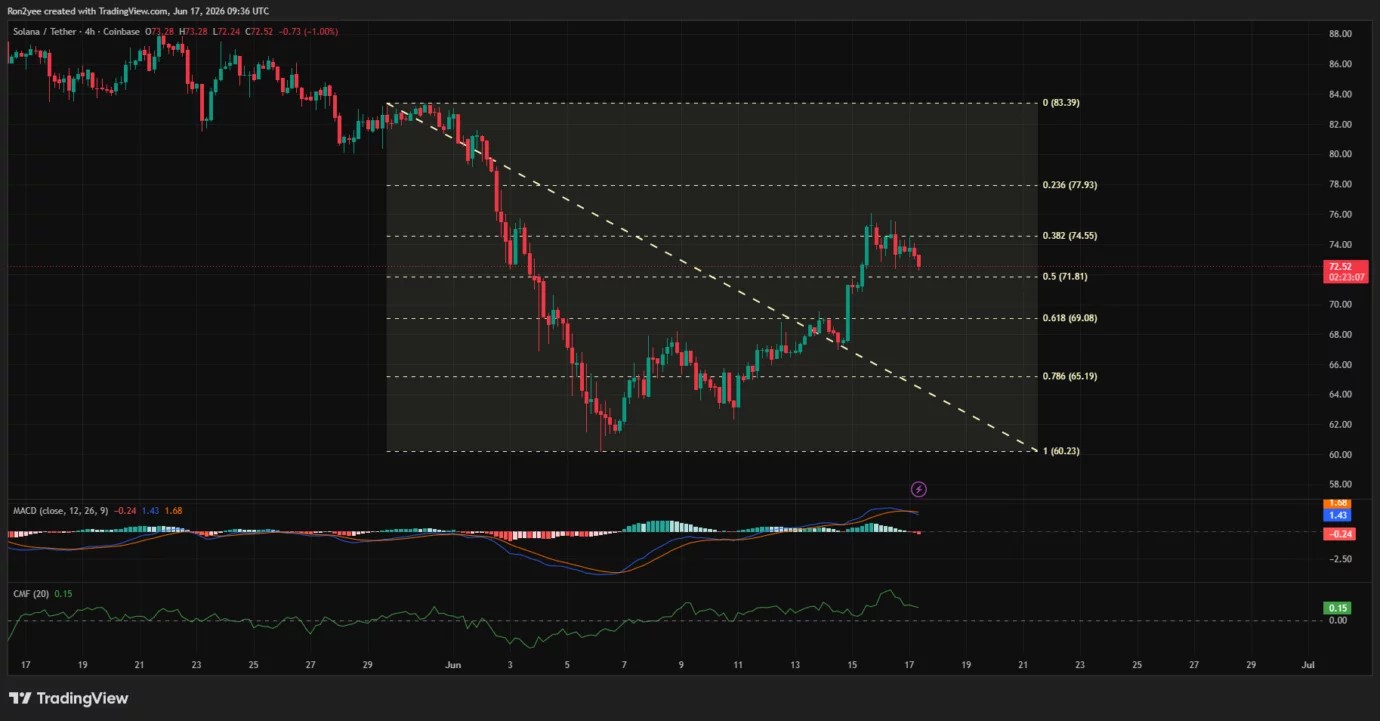 Solana jumps 20% before stalling at key resistance as traders eye $78 image 2