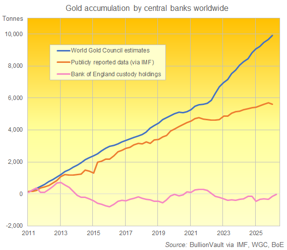 Gold Rush from London? Not True, Not New
