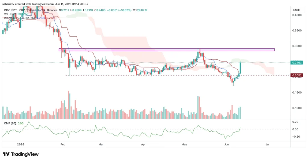 Bitcoin Holds Steady While Curve DAO (CRV) and Stargate Finance (STG) Lead the Altcoin Rally