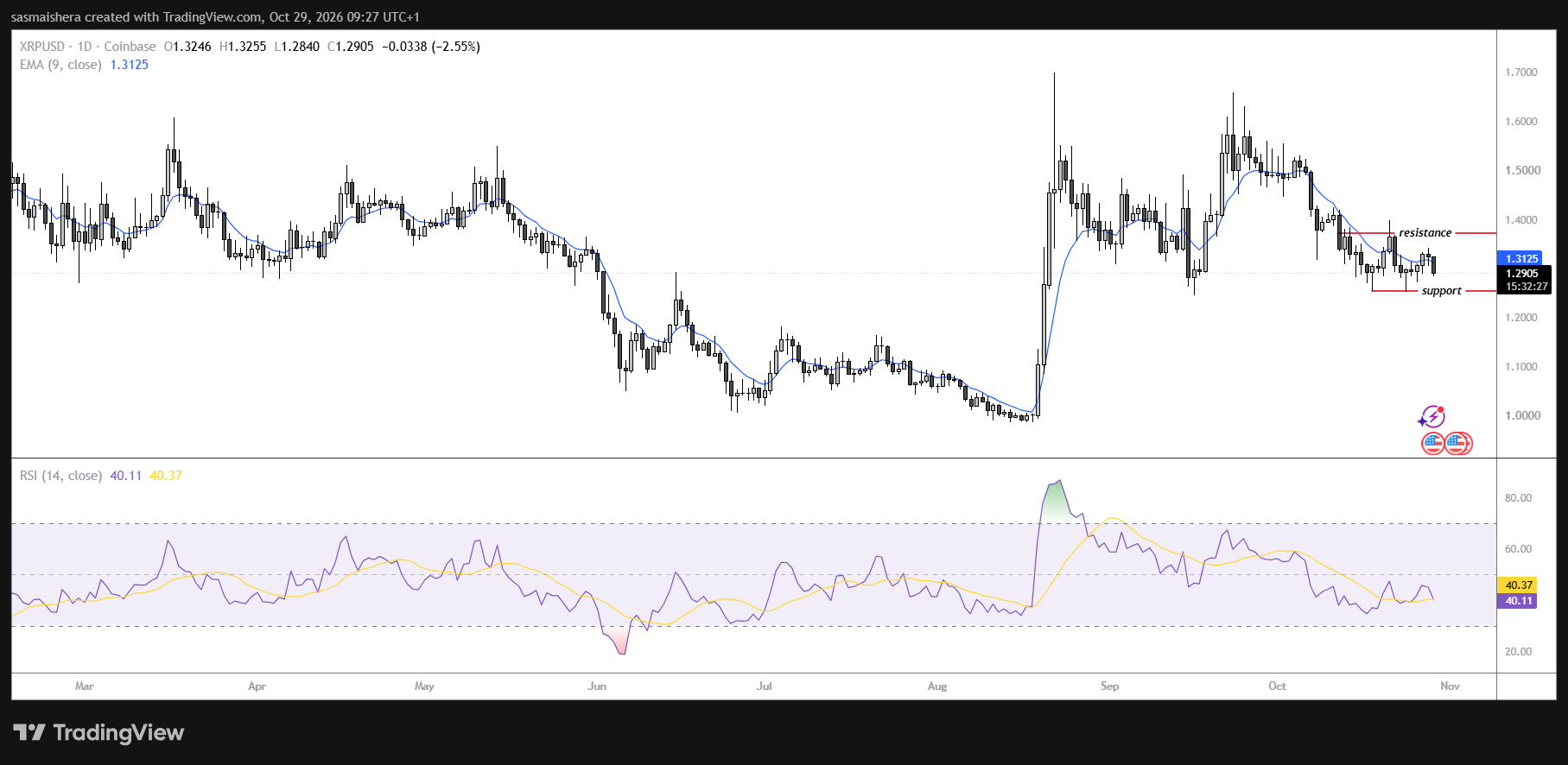 XRP dips below the $1.30 support amid bearish positioning image 1