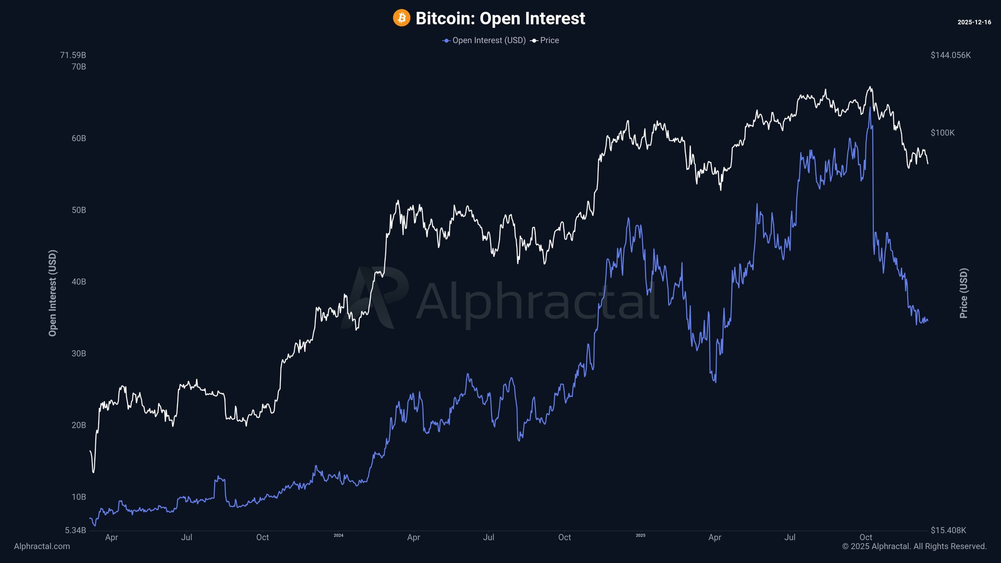 Mapping Bitcoin’s year-end slowdown as leverage exits the market image 0