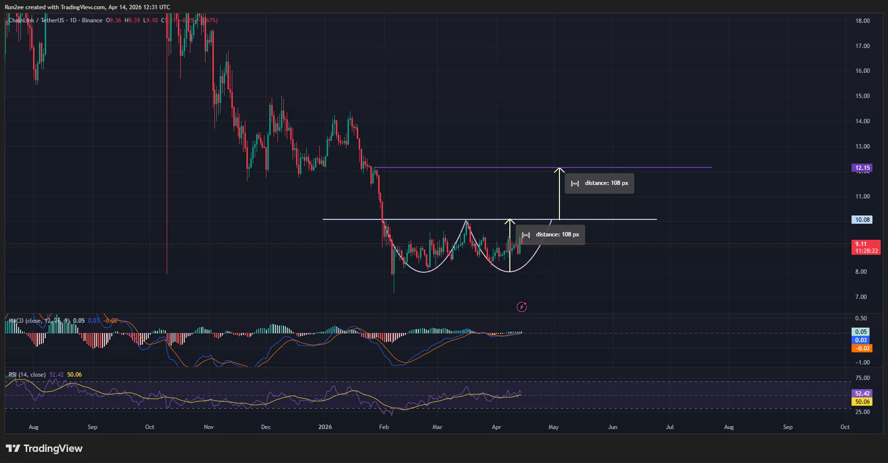 Here’s why Chainlink price is a coiled spring poised for a breakout