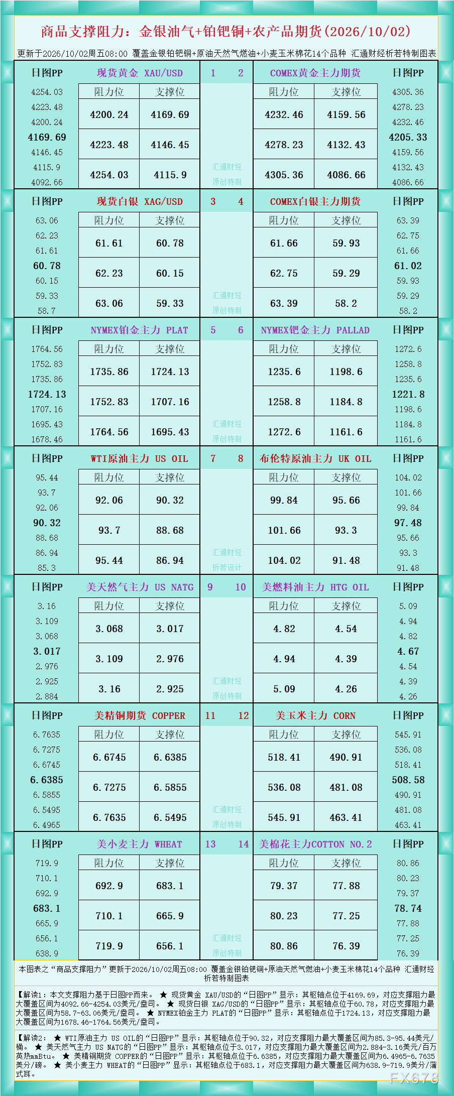 一张图看商品支撑阻力:金银油气+铂钯铜农产品期货(2026年10月2日) image 0