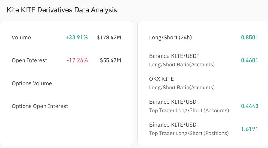 KITE cae un 17% mientras los vendedores dominan: ¿podrá mantenerse en $0.20 o esto es lo próximo? image 1