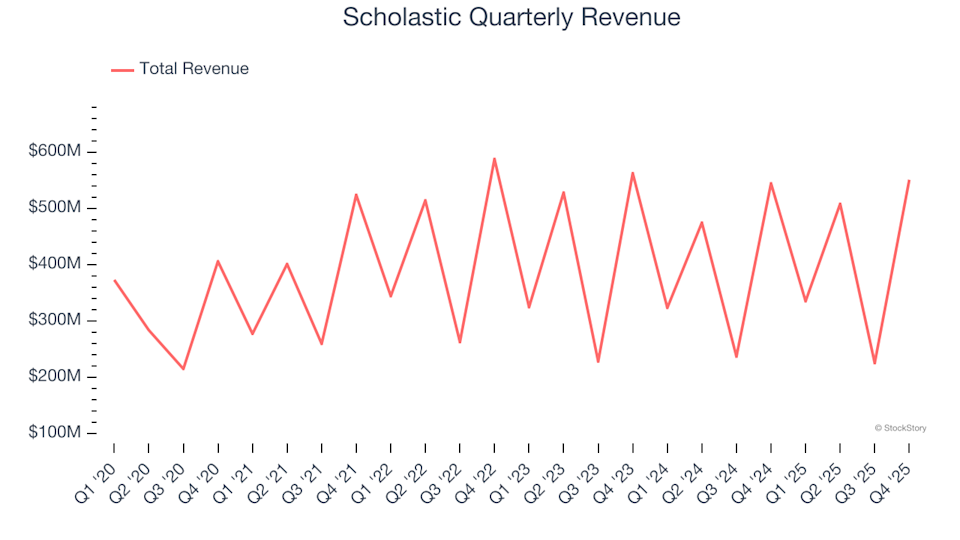 Scholastic (SCHL): Should You Buy, Sell, or Hold After Q4 Results?
