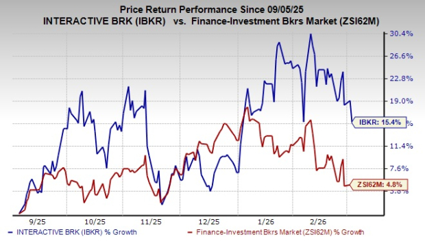 Interactive Brokers Expands International Presence with ISK Integration