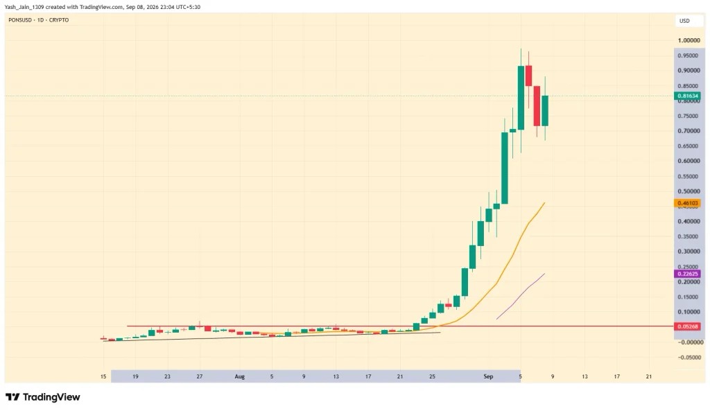 PONS Price Aims to Jump Past $1 After 13,000% Rally Post Mid-July image 2