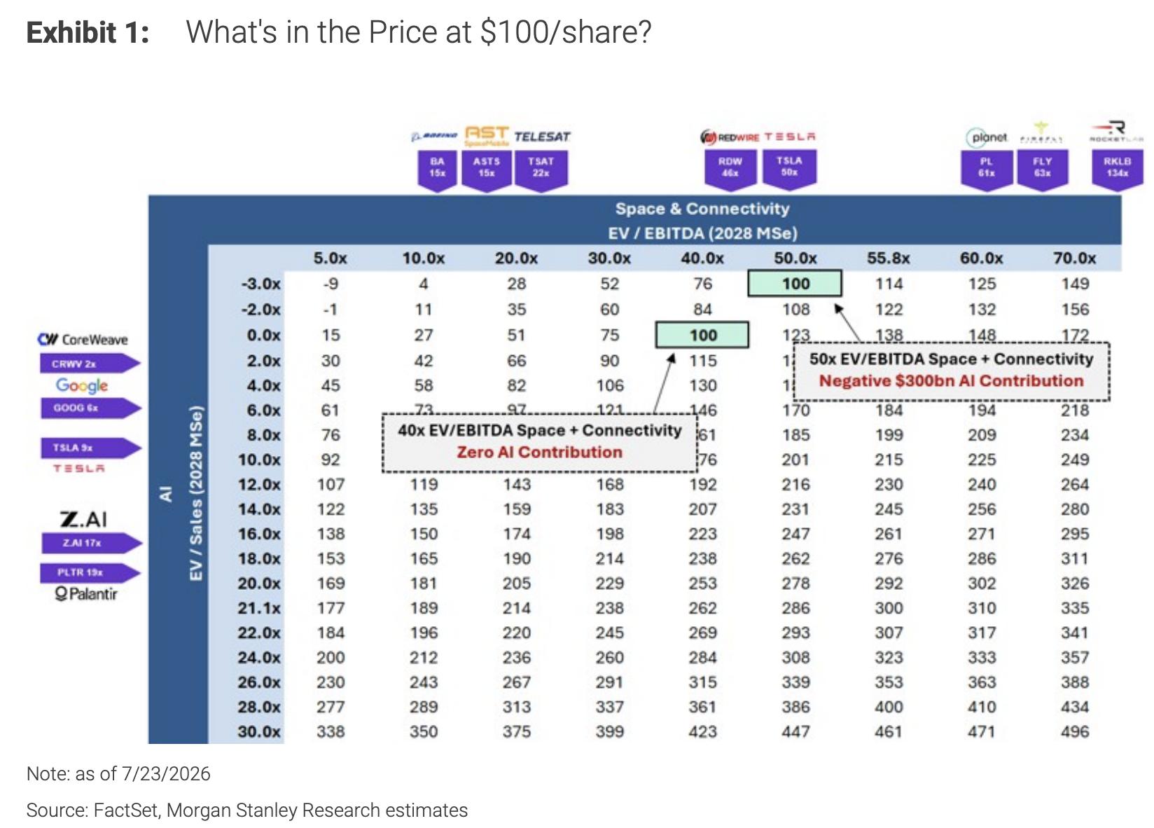 SpaceX Approaches $100, Where Is the Market Expectation Gap? image 0