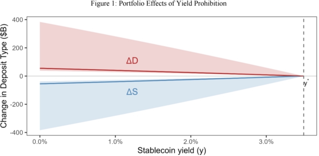 أخبار العملات المستقرة دراسة للبيت الأبيض ترفض حظر العوائد في قانون جينيوس