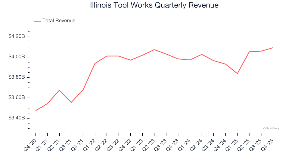 Illinois Tool Works (NYSE:ITW) Reports Q4 CY2025 Revenue Exceeding Expectations