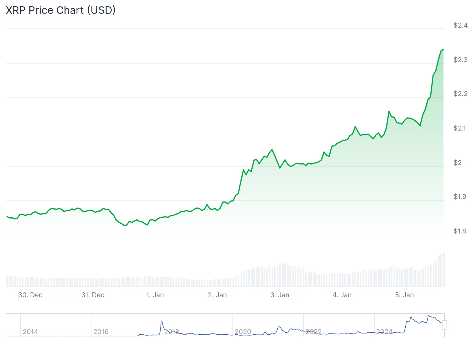  XRP breaks slump with 9% surge as chart signals flip bullish 