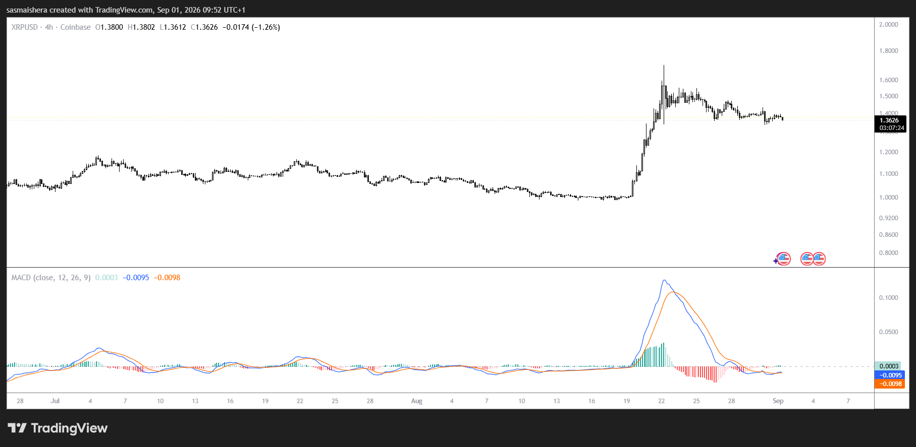 XRP price slips despite 10-day ETF inflow streak: is a breakout still coming? image 2