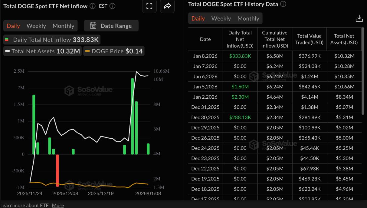 Dogecoin (DOGE) mắc kẹt trong phạm vi hẹp dù dòng tiền ETF tăng mạnh image 1