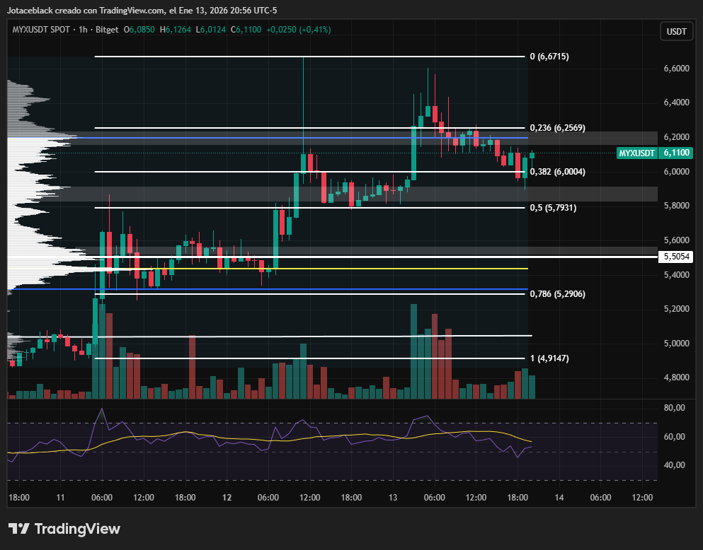 El pulso del mercado: MYX Finance rebota con fuerza en soporte clave image 1