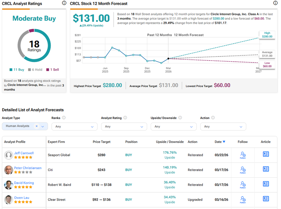 Cathie Wood Pours $16M into Circle Stock, Dumps ROKU, TSM, TWST, BLSH image