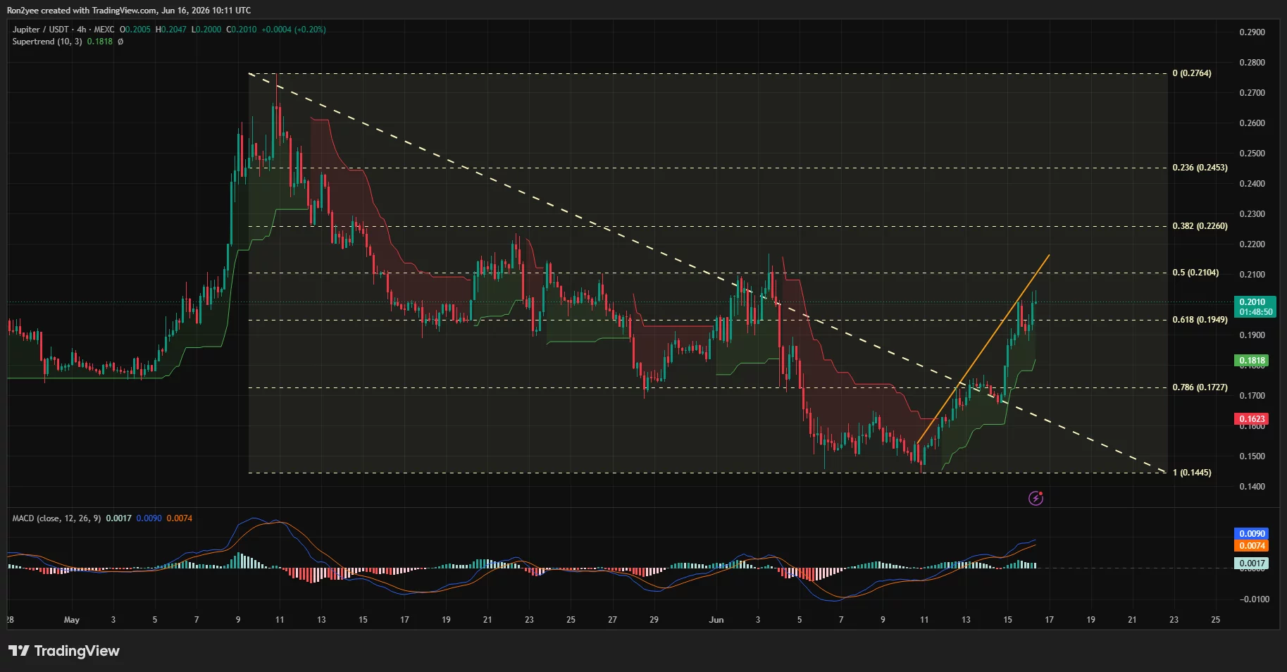 Jupiter price jumps 40% as bulls challenge key resistance near $0.20  image 1