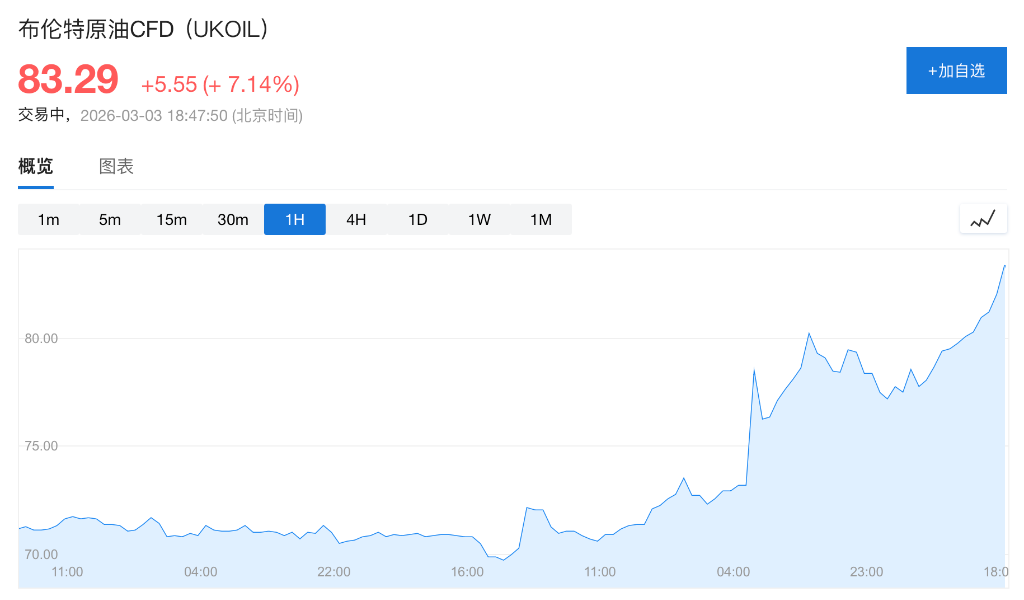 Паніка на ринку посилюється! Конфлікт між США та Іраном загострюється, усі сторони досі намагаються з’ясувати воєнні цілі США