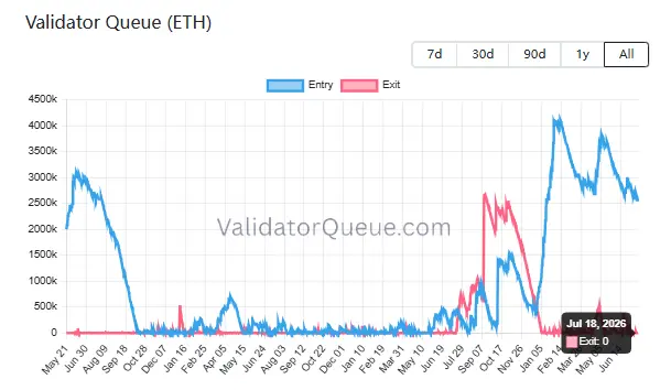 Daten: Die Ethereum-Validatoren-Warteschlange ist auf null gesunken, der Einstieg erfordert jedoch weiterhin eine Wartezeit von 43 Tagen.