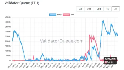 Ma’lumot: Ethereum tasdiqlovchilari chiqish navbati nolga yetdi, ammo kirish uchun hali ham 43 kun kutish kerak